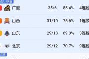 开云体育入口-包含山东队大胜，积分榜逐渐攀升的词条