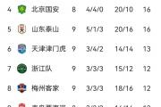 开云体育入口-包含山东队大胜，积分榜逐渐攀升的词条