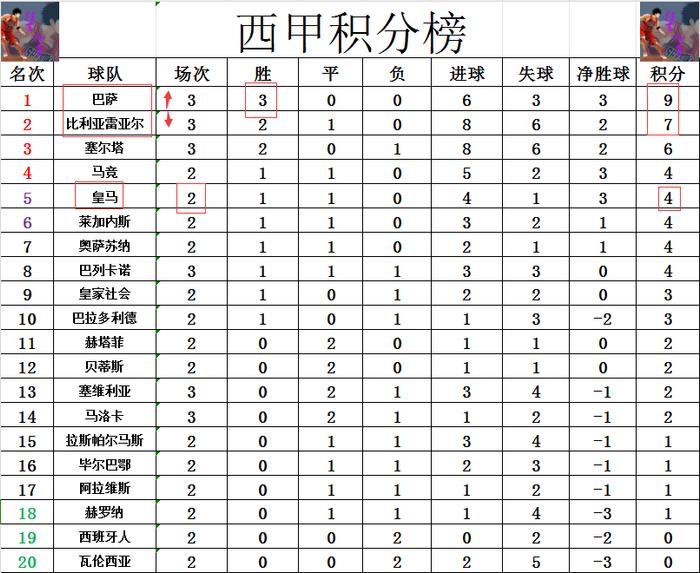 皇马丢球，客场败北！巴萨领先积分榜的简单介绍