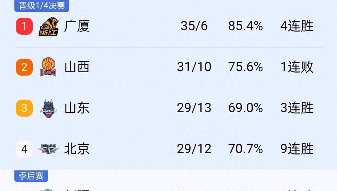 包含山东队大胜，积分榜逐渐攀升的词条