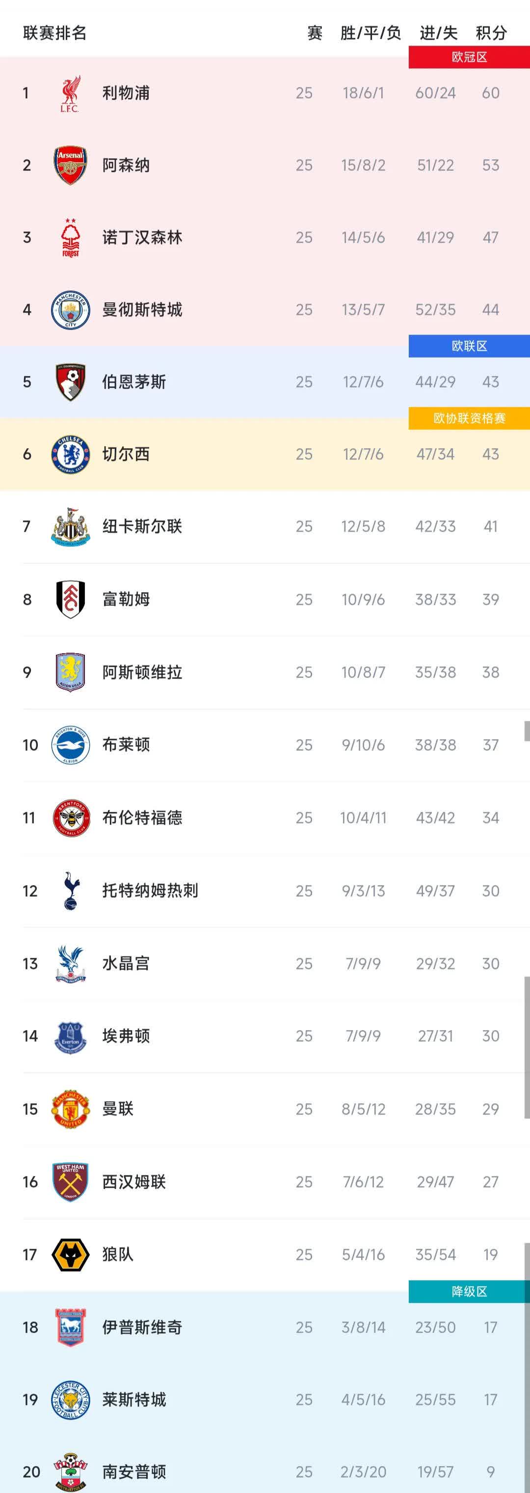 利物浦胜出继续追赶积分榜前四