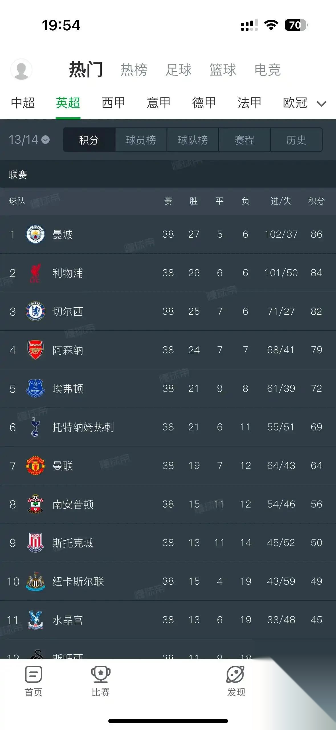 利物浦胜出继续追赶积分榜前四